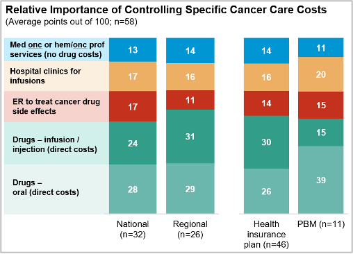 Relative importance of controlling specific cancer care costs chart.
