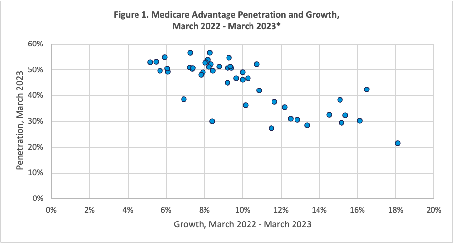 Chart with data points on Medicare Advantage penetration and growth