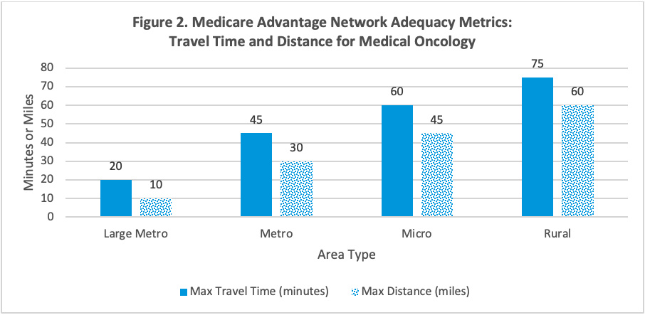Bar graph with metrics on Medicare Advantage network adequacy