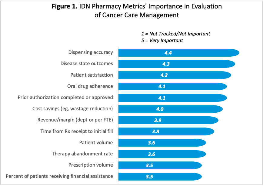 IDN Pharmacy Metrics Importance Ranking