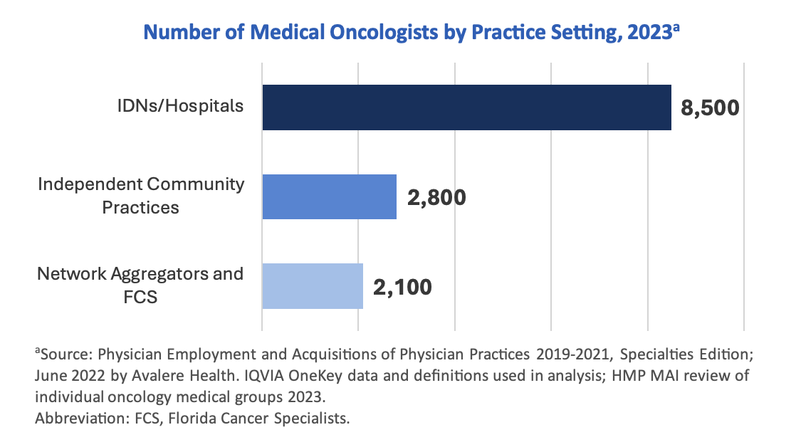 Number of Medical Oncologists by Practice Setting, 2023 chart